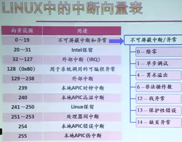 linux中断向量表