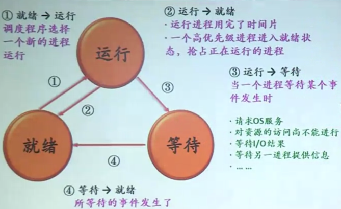 进程三状态模型和状态转换