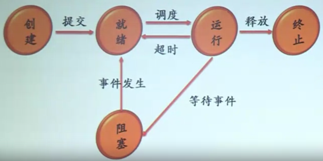 进程五状态模型和状态转换