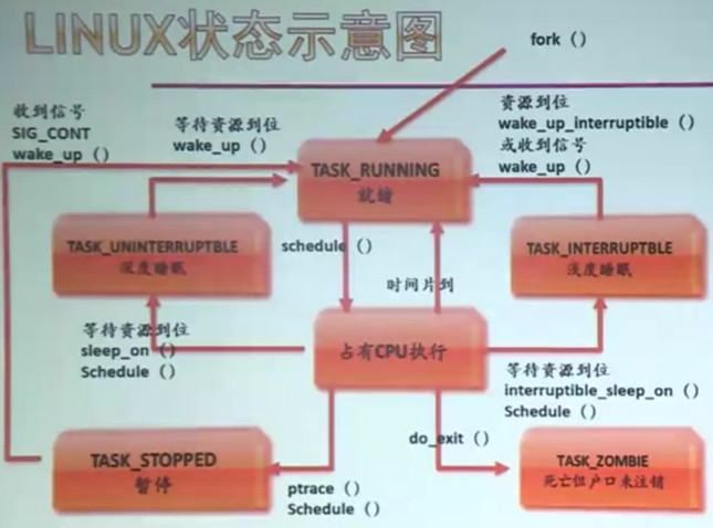 linux状态转换示意图