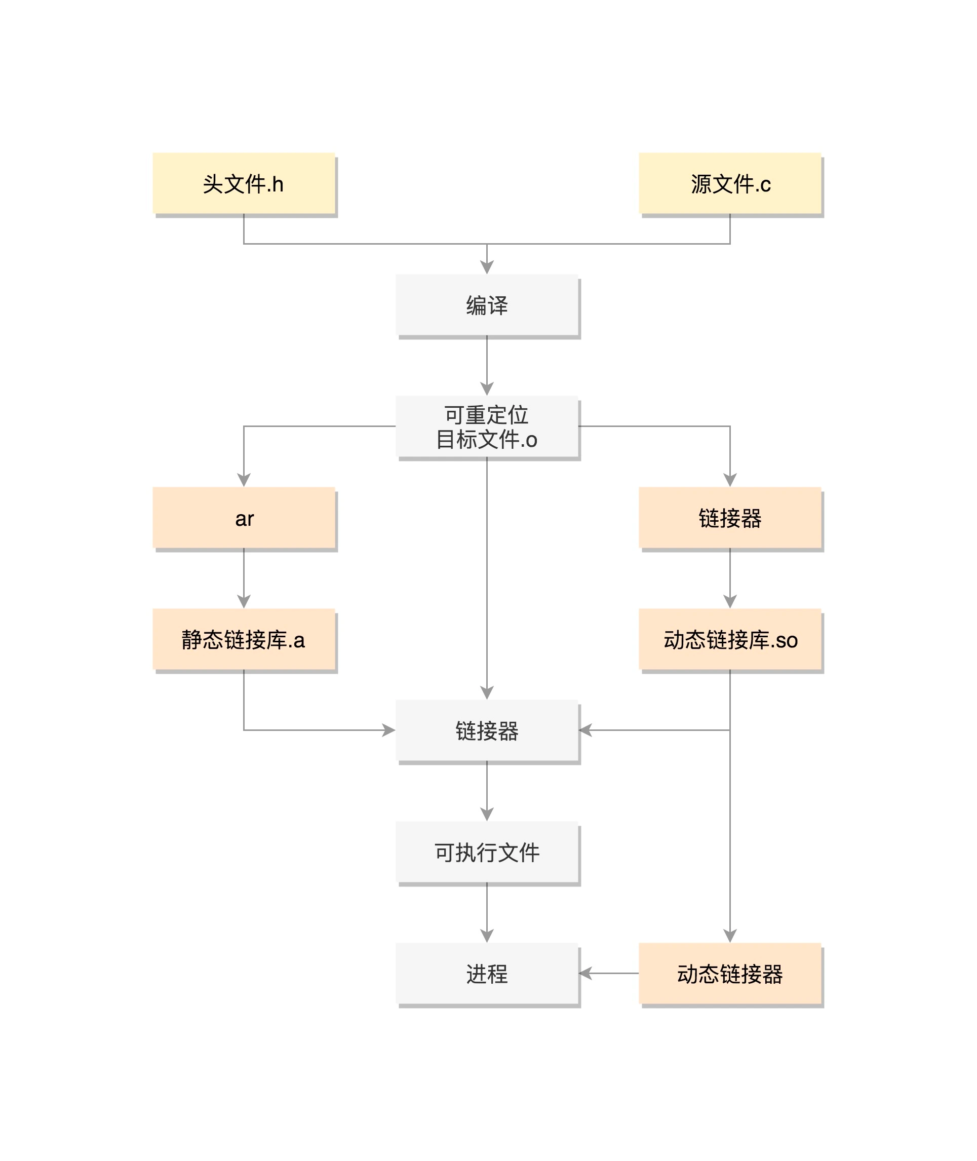 编译过程