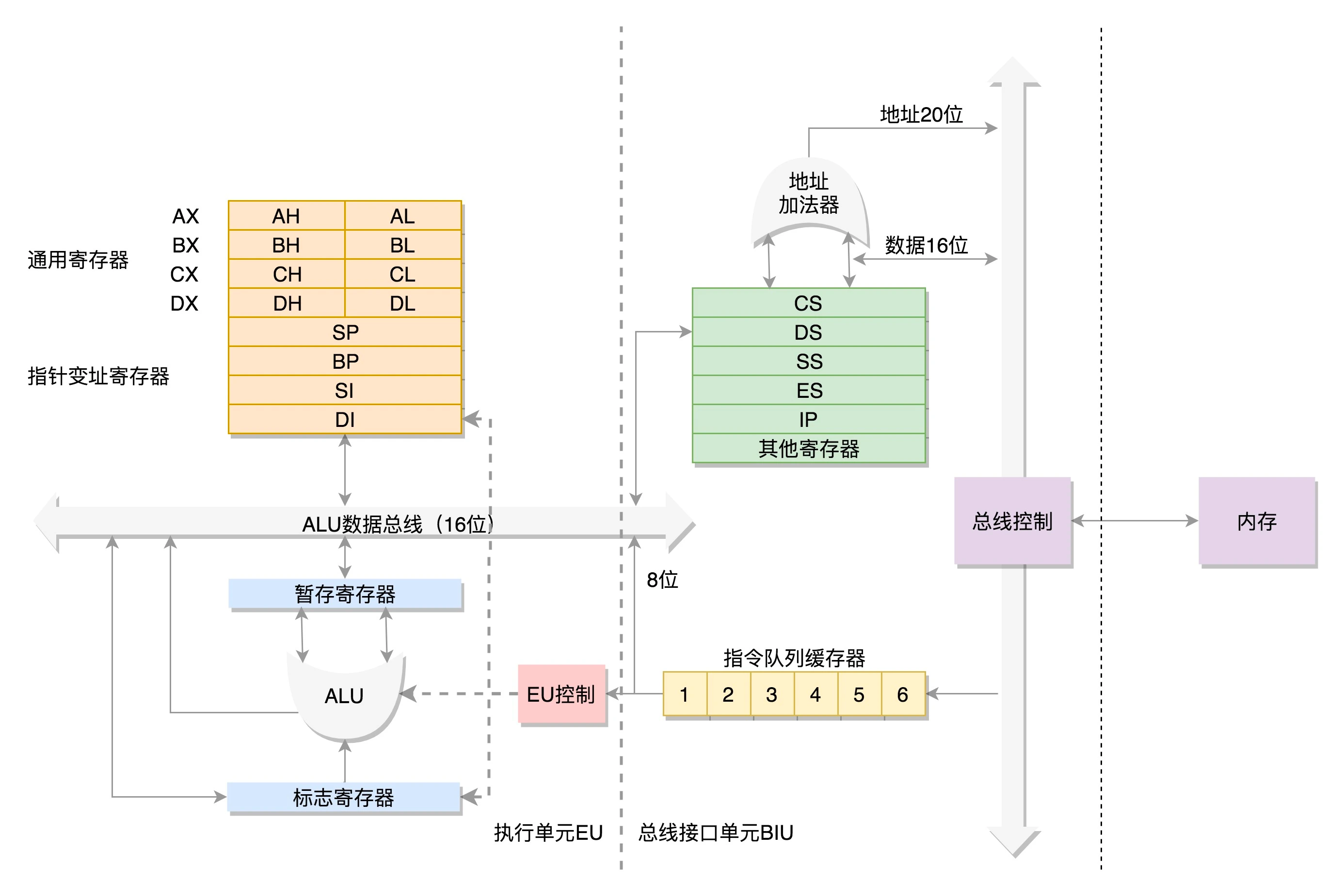 8086原理