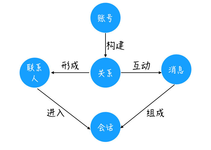 使用者眼中的聊天系统