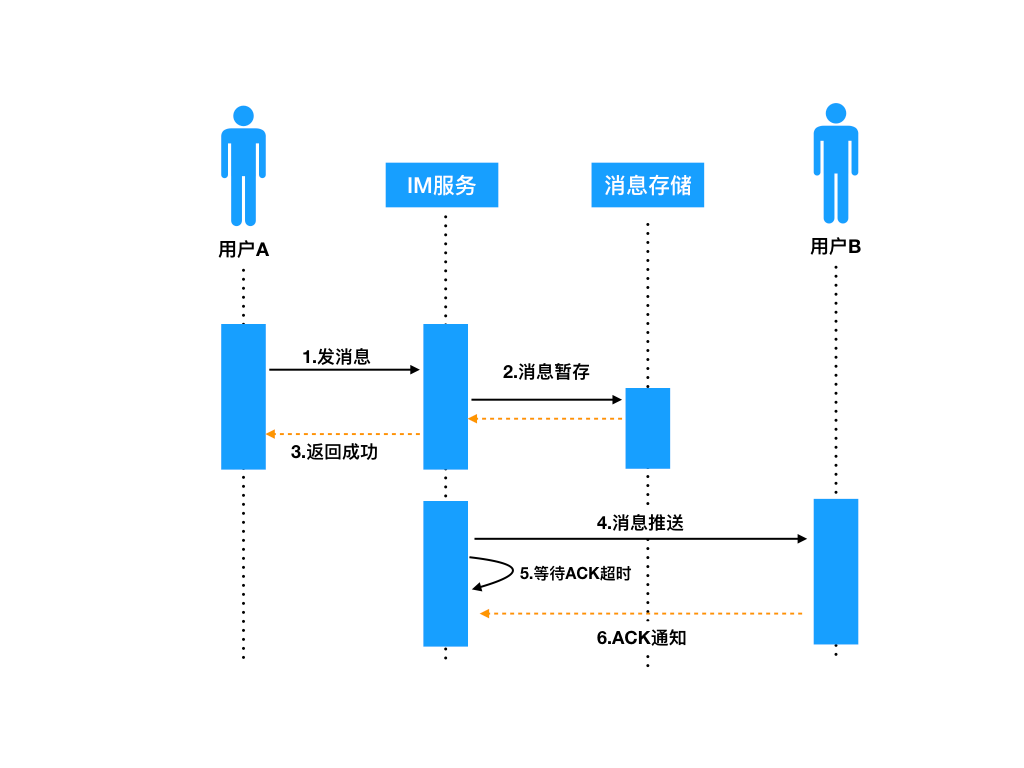 发送消息的ACK