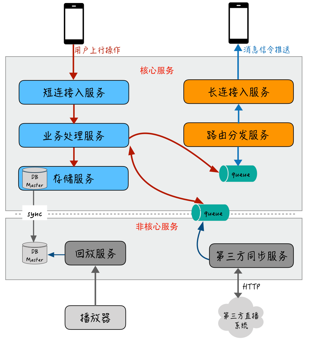 直播互动场景的服务拆分