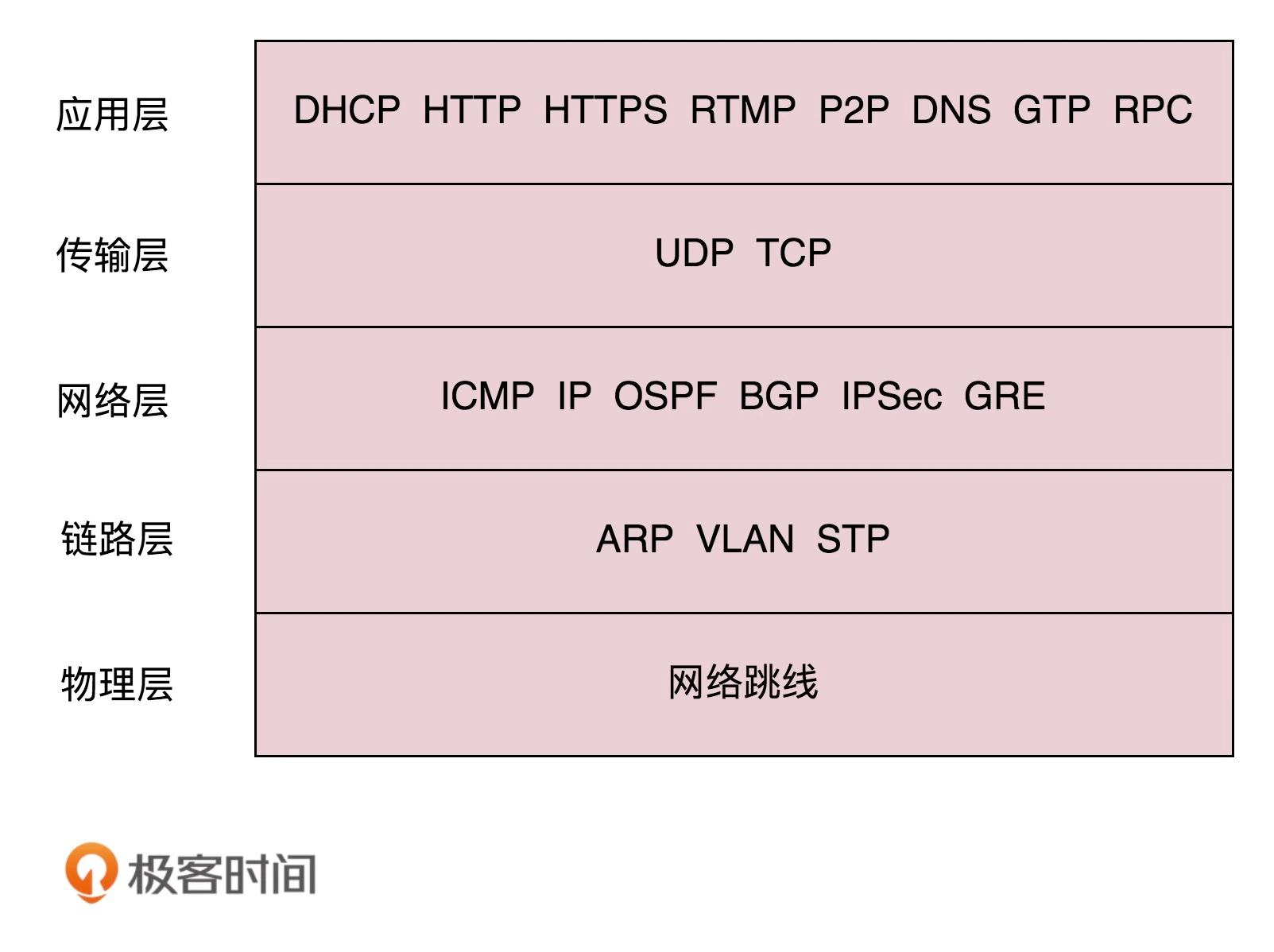 网络协议列举