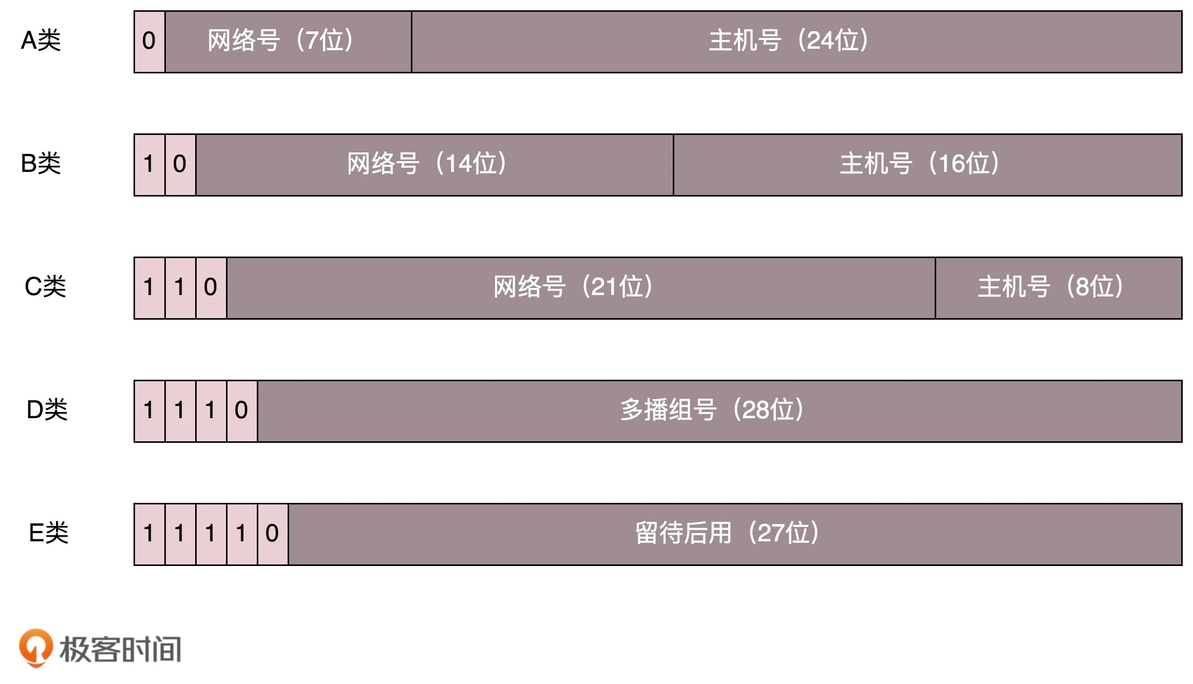 32位IP地址分类