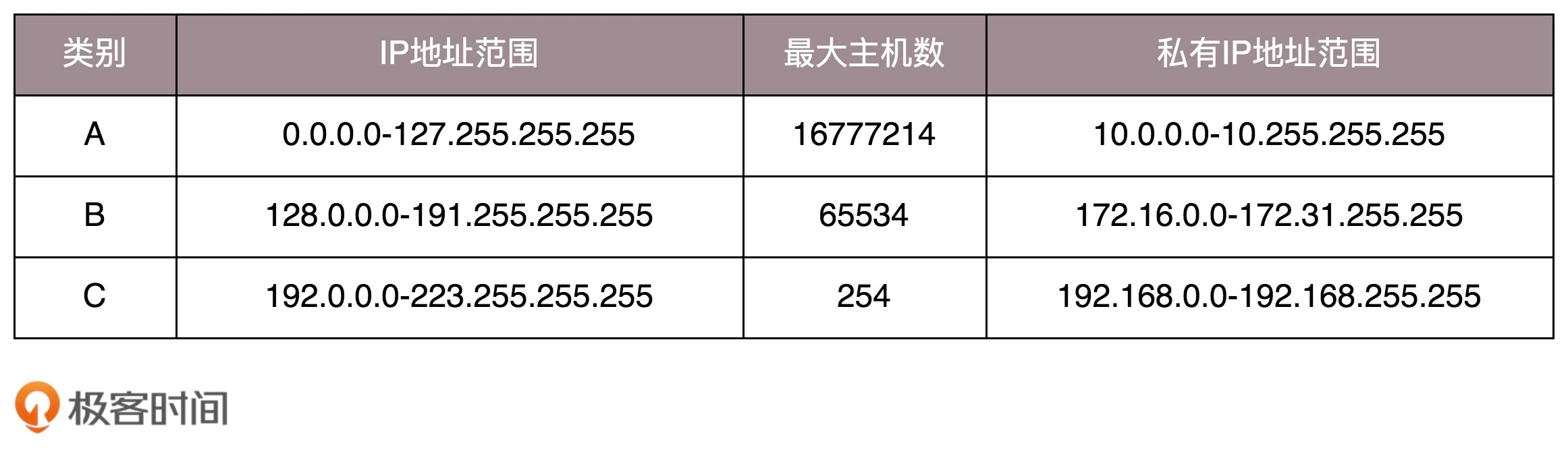 ABC类IP最大主机数