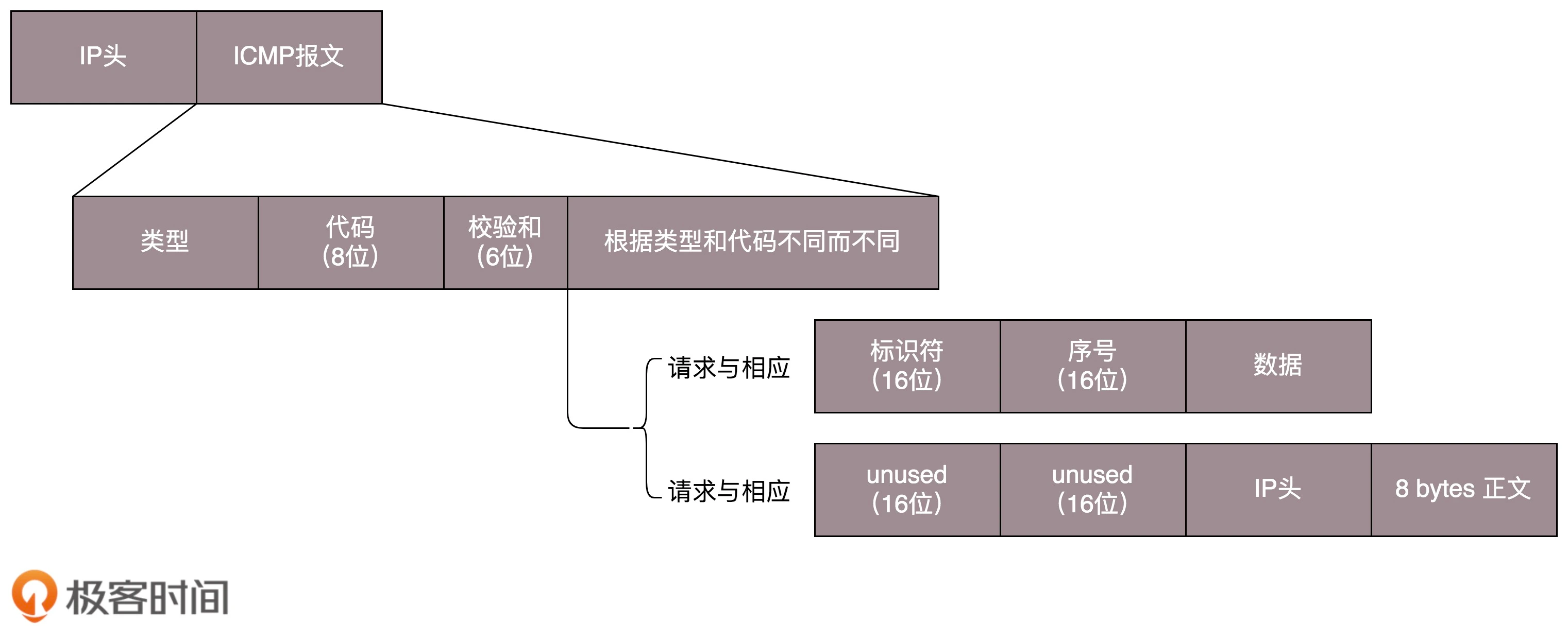 ICMP协议格式