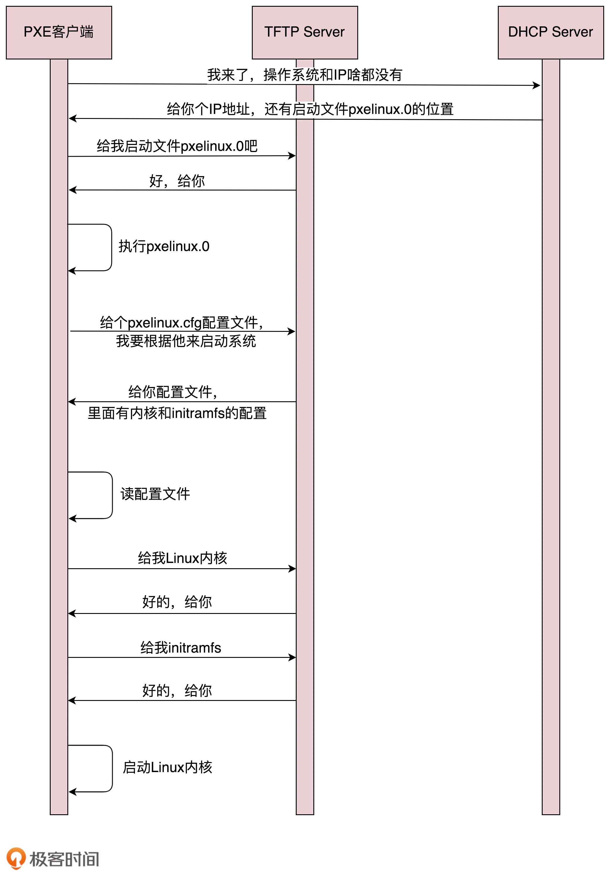 PXE工作过程