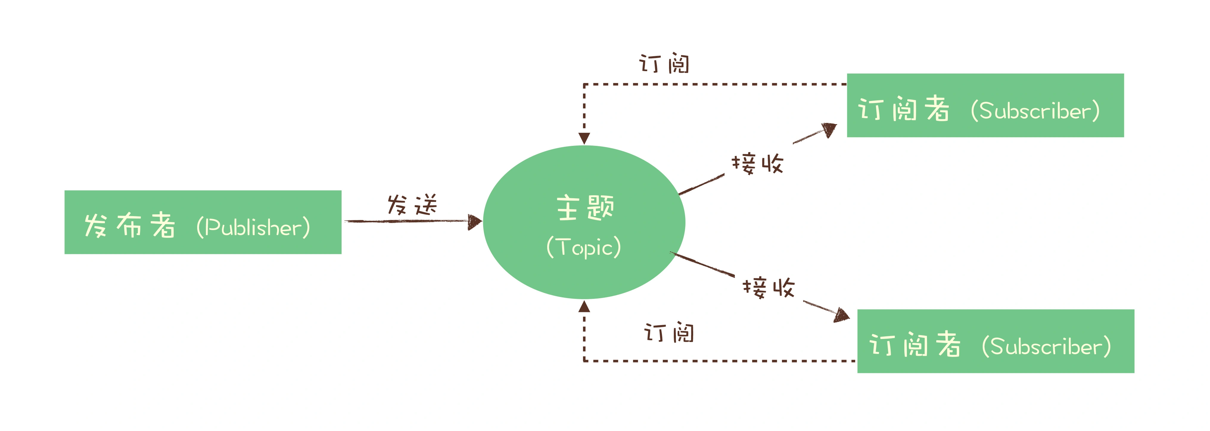 发布订阅模型