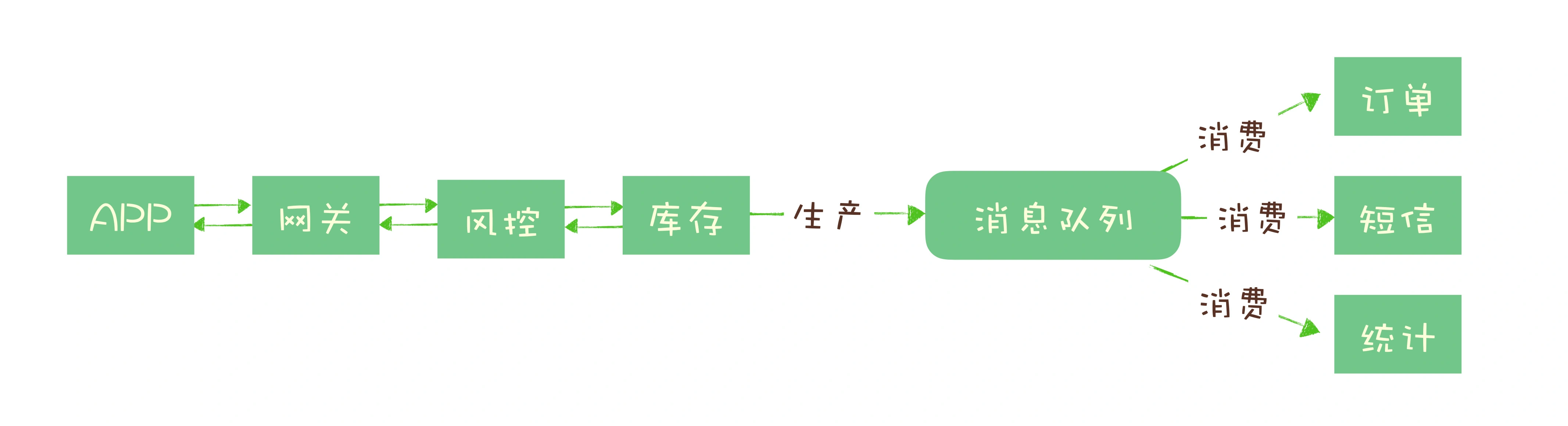 秒杀请求异步处理