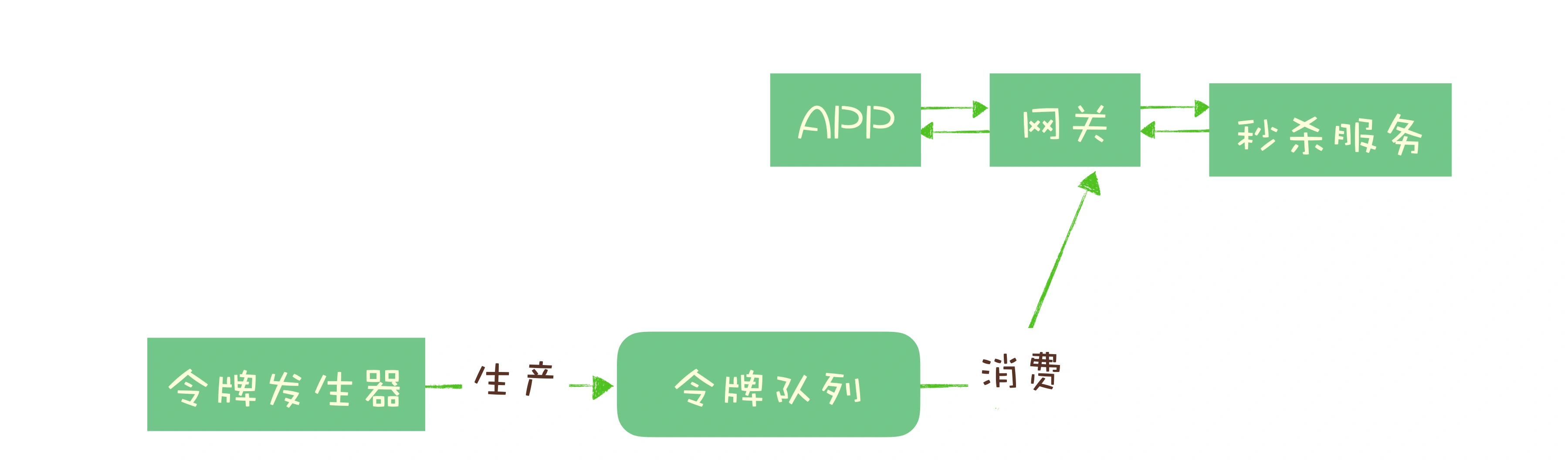 消息队列令牌桶流控