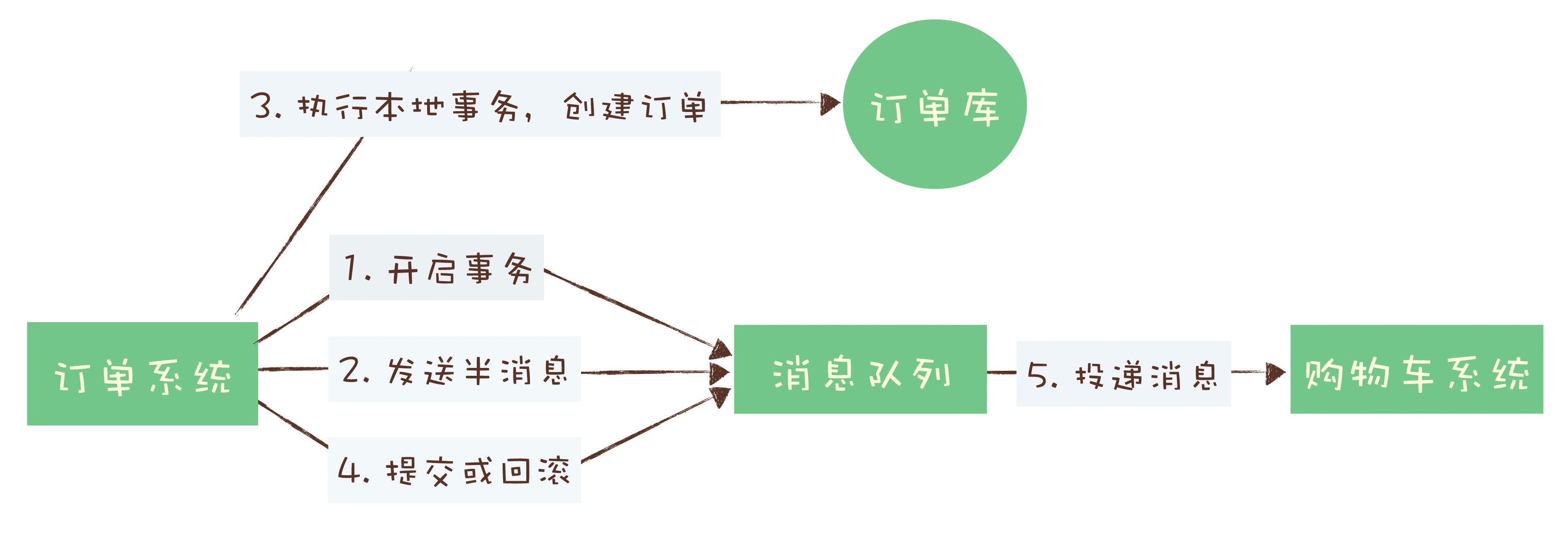 消息队列实现事务