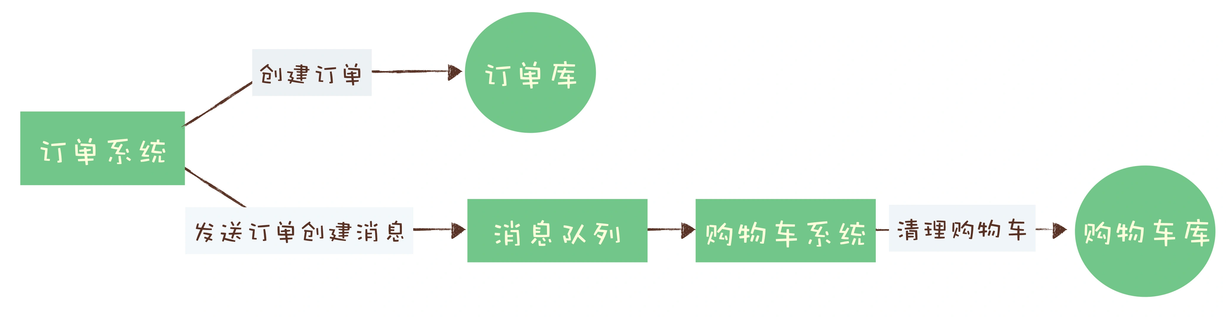 电商购物车商品下单清空