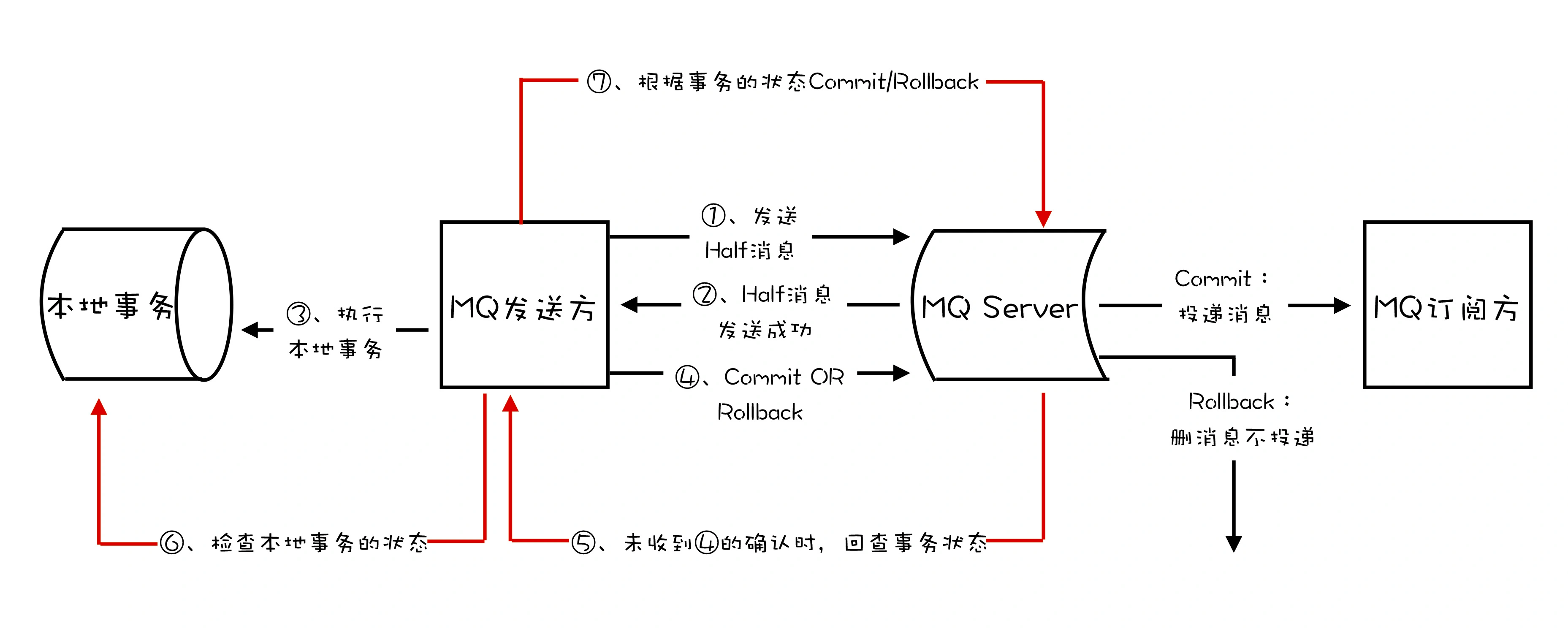 RocketMQ事务实现流程